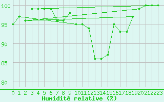 Courbe de l'humidit relative pour Sebes