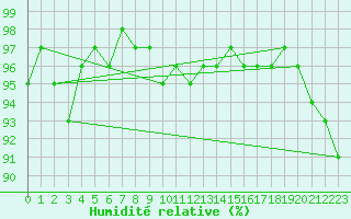 Courbe de l'humidit relative pour Chiriac