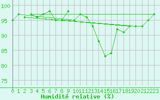Courbe de l'humidit relative pour Saint-Igneuc (22)
