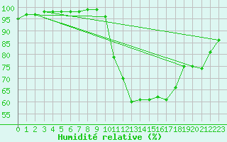 Courbe de l'humidit relative pour Badajoz