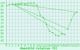 Courbe de l'humidit relative pour Prigueux (24)