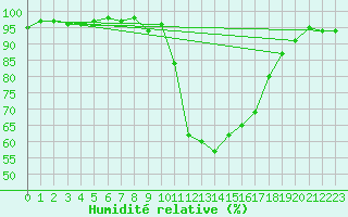 Courbe de l'humidit relative pour Pertuis - Le Farigoulier (84)