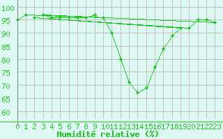 Courbe de l'humidit relative pour Charlwood