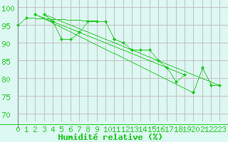Courbe de l'humidit relative pour Dunkerque (59)