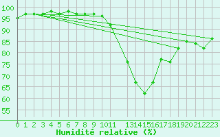 Courbe de l'humidit relative pour Koksijde (Be)