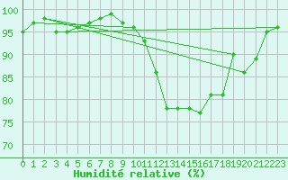 Courbe de l'humidit relative pour Herserange (54)