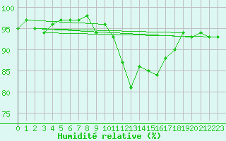 Courbe de l'humidit relative pour Saint-Ciers-sur-Gironde (33)
