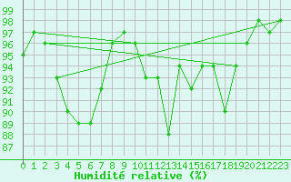 Courbe de l'humidit relative pour Limoges (87)