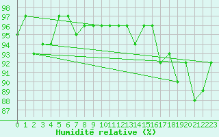 Courbe de l'humidit relative pour Soria (Esp)