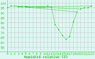 Courbe de l'humidit relative pour Manlleu (Esp)