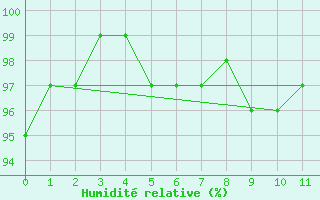 Courbe de l'humidit relative pour Pommelsbrunn-Mittelb