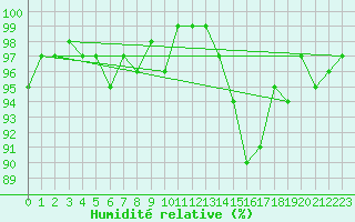 Courbe de l'humidit relative pour Saffr (44)