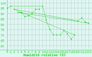 Courbe de l'humidit relative pour Angermuende