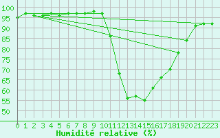 Courbe de l'humidit relative pour Nmes - Courbessac (30)