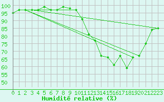 Courbe de l'humidit relative pour Seichamps (54)