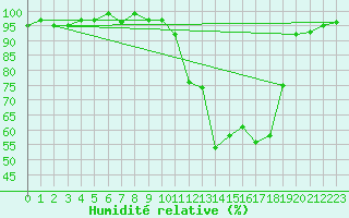 Courbe de l'humidit relative pour Brigueuil (16)