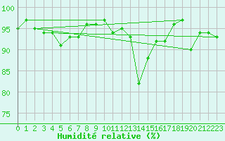 Courbe de l'humidit relative pour Drumalbin