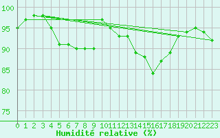 Courbe de l'humidit relative pour Avord (18)