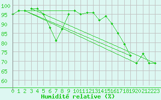 Courbe de l'humidit relative pour Carpentras (84)