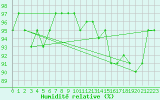Courbe de l'humidit relative pour Trawscoed