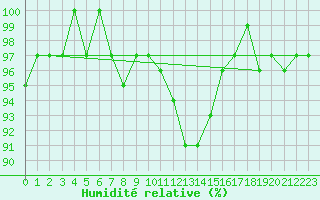 Courbe de l'humidit relative pour Crnomelj