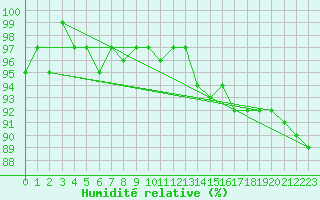 Courbe de l'humidit relative pour Le Luc (83)