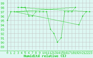 Courbe de l'humidit relative pour Lanvoc (29)