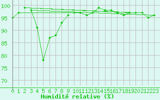 Courbe de l'humidit relative pour Taivalkoski Paloasema