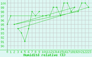 Courbe de l'humidit relative pour Herhet (Be)