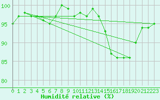 Courbe de l'humidit relative pour Sain-Bel (69)