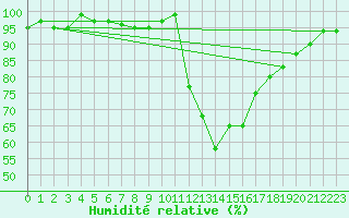 Courbe de l'humidit relative pour Eu (76)