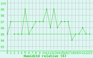 Courbe de l'humidit relative pour Courcouronnes (91)