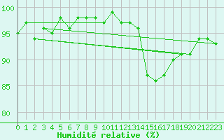 Courbe de l'humidit relative pour Agde (34)