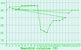 Courbe de l'humidit relative pour Bridlington Mrsc