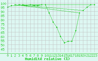 Courbe de l'humidit relative pour Mont-de-Marsan (40)