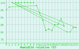 Courbe de l'humidit relative pour Twenthe (PB)