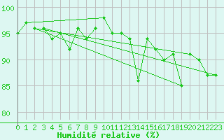 Courbe de l'humidit relative pour Ploeren (56)