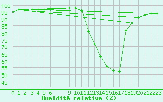 Courbe de l'humidit relative pour Izegem (Be)