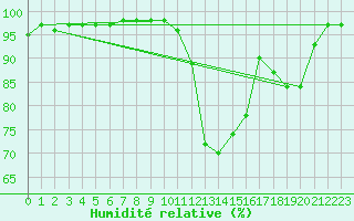 Courbe de l'humidit relative pour Brive-Souillac (19)