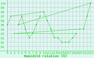 Courbe de l'humidit relative pour Charleroi (Be)