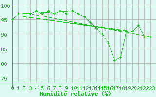 Courbe de l'humidit relative pour Florennes (Be)