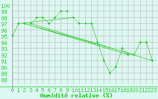 Courbe de l'humidit relative pour Mullingar