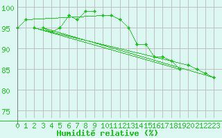 Courbe de l'humidit relative pour Berkenhout AWS