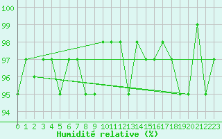 Courbe de l'humidit relative pour Saint-Igneuc (22)