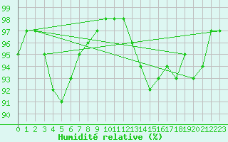 Courbe de l'humidit relative pour Tauxigny (37)