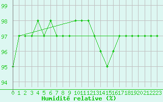 Courbe de l'humidit relative pour Grandfresnoy (60)