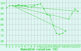 Courbe de l'humidit relative pour Nonaville (16)