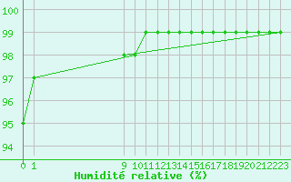 Courbe de l'humidit relative pour Cherbourg (50)