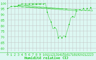 Courbe de l'humidit relative pour Bournemouth (UK)