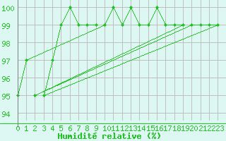 Courbe de l'humidit relative pour Portglenone